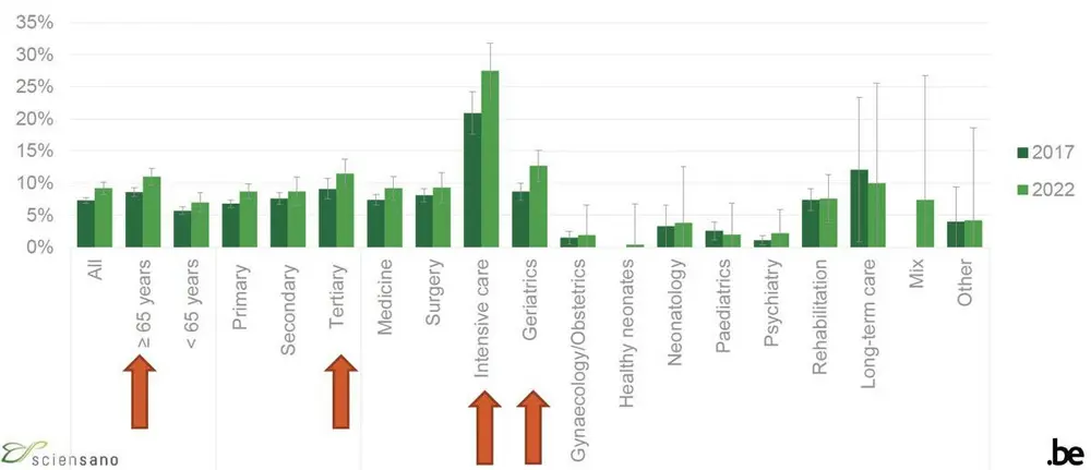 Prévalence brute des infections nosocomiales, ventilée par type de patient, par type d'hôpital et par service, 2017 et 2022, Belgique.