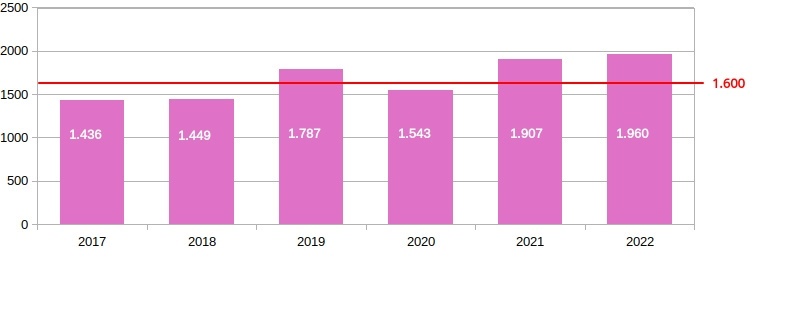 Evolutie van het aantal adviezen over een euthanasievraag