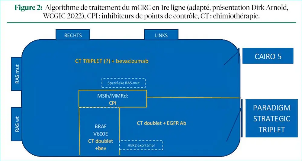 Oncologie digestive au WCGIC et à l'ASCO 2022