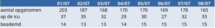 Update covid 9 juli