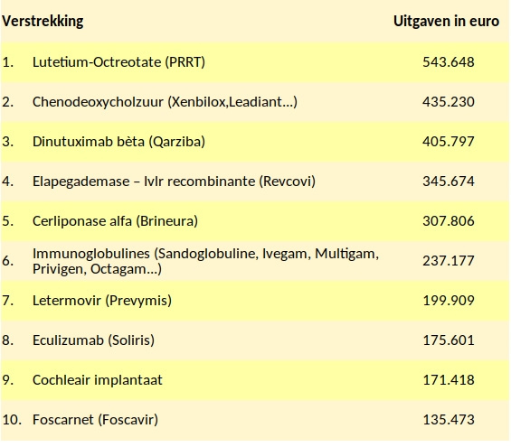 Top tien van de verstrekkingen die (al) de meeste uitgaven voor het Riziv teweegbrachten in 2021.
