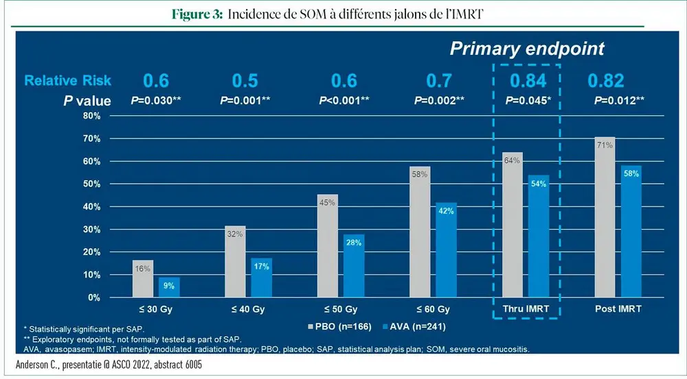 ASCO 2022: tumeurs de la tête et du cou