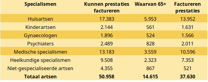 Riziv-cijfers: meer jonge maar vooral veel oudere huisartsen