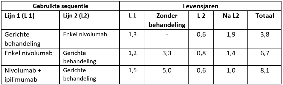 Wat is de beste eerstelijnstherapie bij een gemetastaseerd melanoom