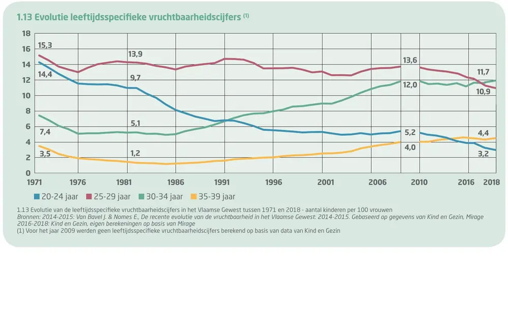 Evolutie van de vruchtbaarheidscijfers per leeftijdsgroep