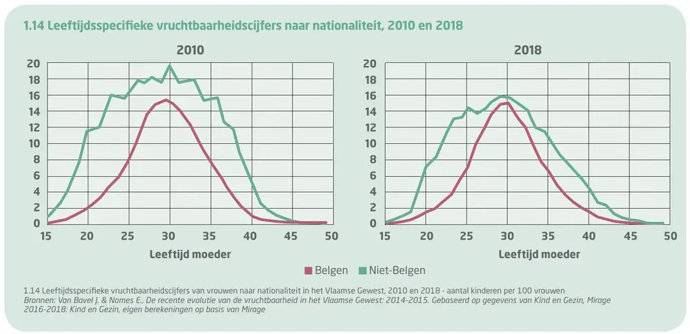Evolutie vruchtbaarheidscijfers bij vrouwen van Belgische vs vrouwen van niet-Belgische nationaliteit.