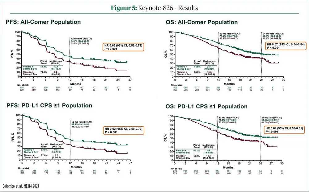 Best of 2021 in Gynaecological Oncology