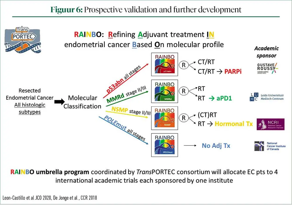 Best of 2021 in Gynaecological Oncology