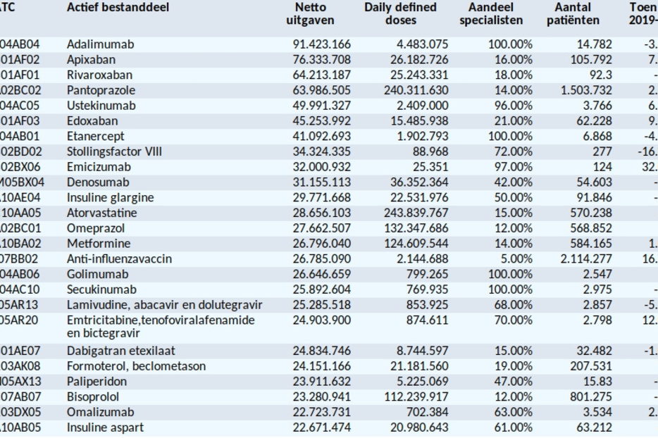De 25 middelen van bij de apotheker die het meest wegen op het budget