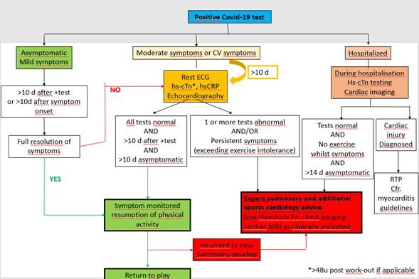 Corona, sport en myocarditis