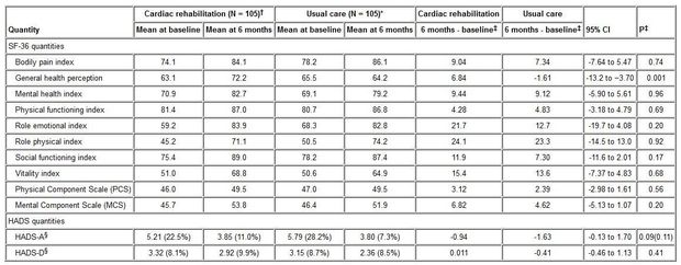 Revalidation cardiaque après ablation pour FA