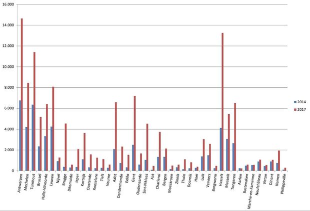 Het aantal supplementen dat huisartsen hebben aangerekend voor consultaties tussen 21u 's avonds en 8u 's ochtends: vergelijking tussen 2014 en 2017.