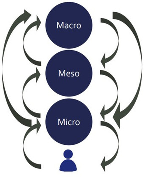 Figure 1. Modèle circulaire de collaboration des différents niveaux