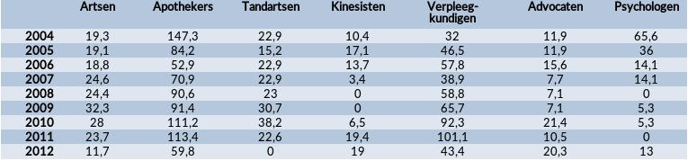 Aantal suicides per 100.000 inwoners in verschillende zorgberoepen en bij advocaten.