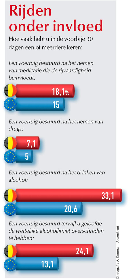 Kwart van de Belgen rijdt met glas te veel op