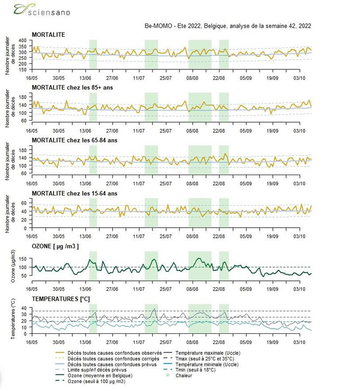 Quand le nombre de décès par jour (ligne orange) dépasse les bornes des décès estimés (intervalle de prédiction = lignes en pointillés), la surmortalité (ou sous-mortalité) est statistiquement significative dans le groupe d'âge.