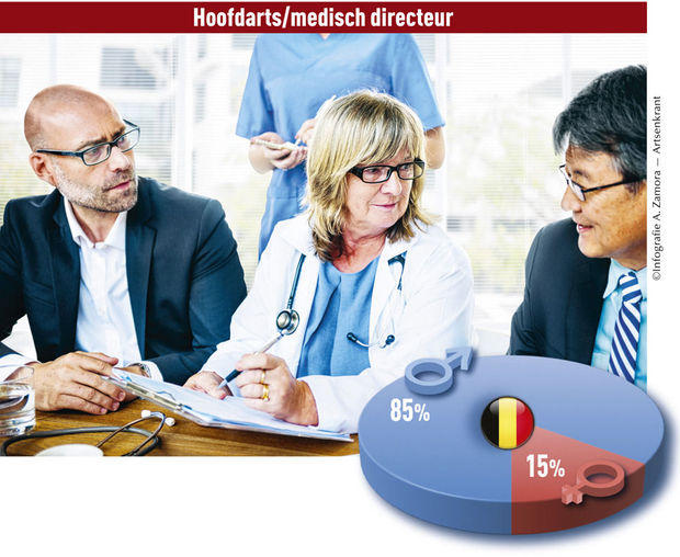 Minder dan een vijfde ziekenhuisdirecteurs is een vrouw