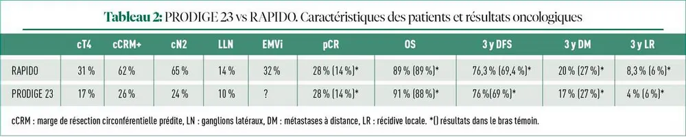 Vers de nouvelles normes dans le traitement du cancer du rectum 