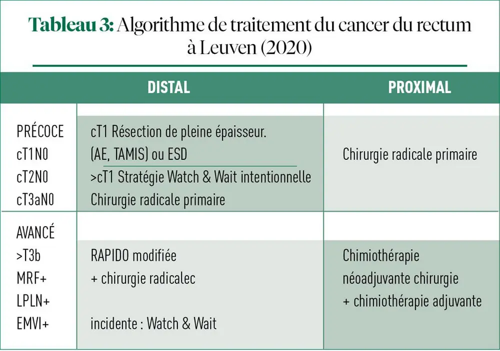 Vers de nouvelles normes dans le traitement du cancer du rectum 