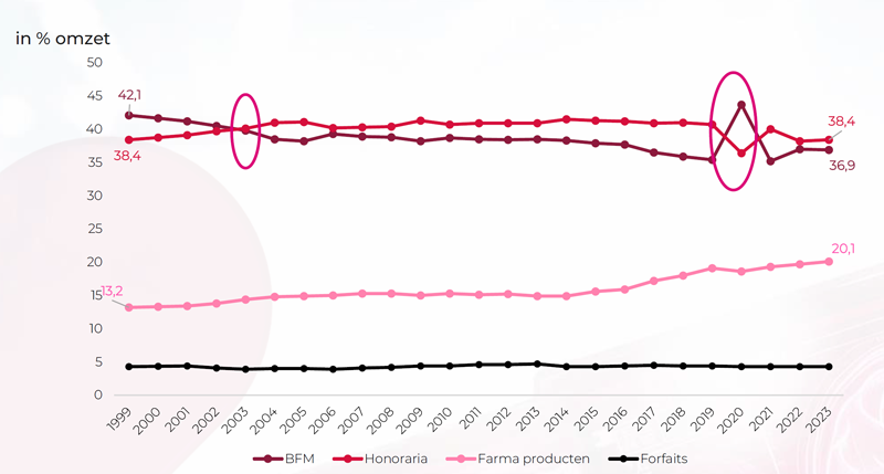 MAHA-analyse 2023: inkomsten en kosten