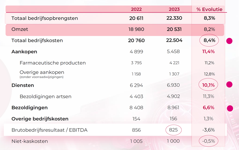 MAHA-analyse 2023: inkomsten en kosten