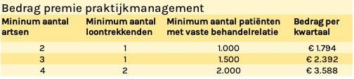 Tweehonderd huisartsenpraktijken gezocht voor new deal