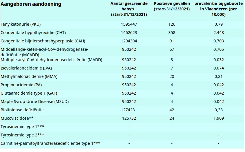 De 15 zeldame aandoeningen waarop vandaag gescreend wordt bij pasgeborenen - en de resultaten van het bevolkingsondersoek tot nu toe. (Bron: Draaiboek bevolkingsonderzoek aangeboren aandoeningen - algemeen). (** Rapportering pas sinds 2019. *** Nieuw, nog geen gegevens.)