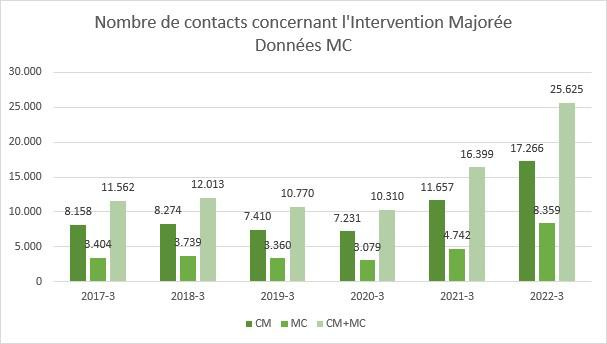 Le nombre de demandes d'information BIM a plus que doublé aux MC
