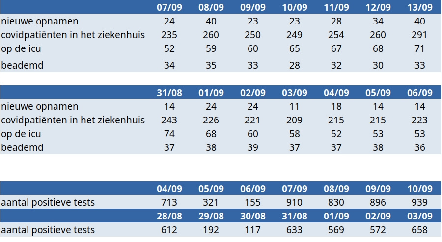 Ook ziekenhuisopnamen nemen opnieuw toe