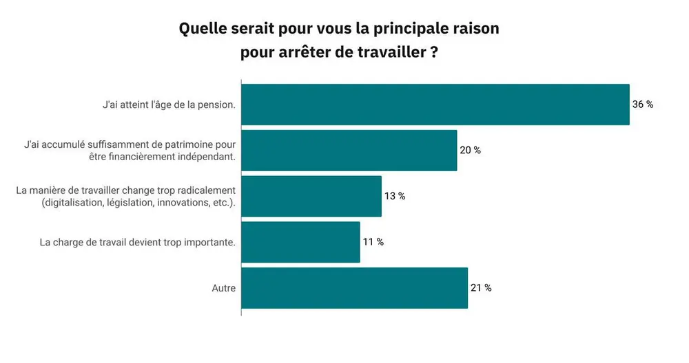 Deux médecins sur trois souhaitent continuer à travailler après l'âge de la retraite