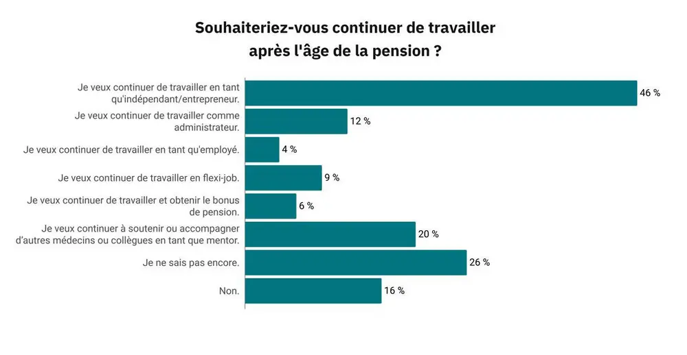 Deux médecins sur trois souhaitent continuer à travailler après l'âge de la retraite