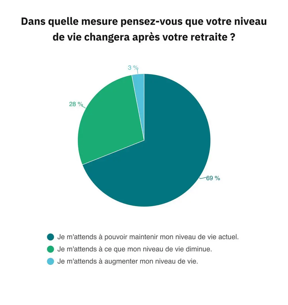 Deux médecins sur trois souhaitent continuer à travailler après l'âge de la retraite