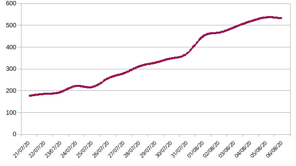 Evolutie van de gerapporteerde 'zevendaagse gemiddelden'. De gemiddelden hebben op de dag dat Sciensano ze meedeelt, steeds drie dagen achterstand. Het gemiddelde dat vandaag is gerapporteerd slaat bijvoorbeeld op de periode van 27 juli tot en met 2 augustus.