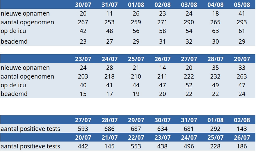 Update covid 6 augustus