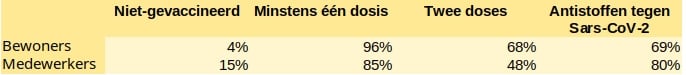 Percentage bewoners en medewerkers met antistoffen tegen SARS-CoV-2 in Belgische woonzorgcentra (februari - maart 2021)