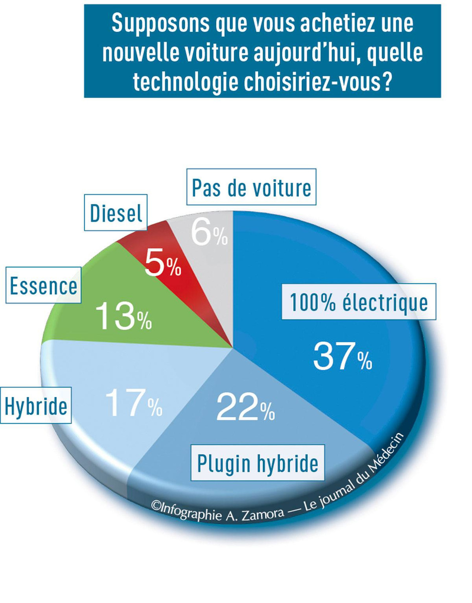 L'électrification automobile des médecins va bon train