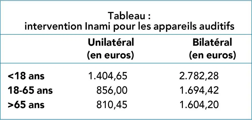 Perte d'audition chronique (I) 