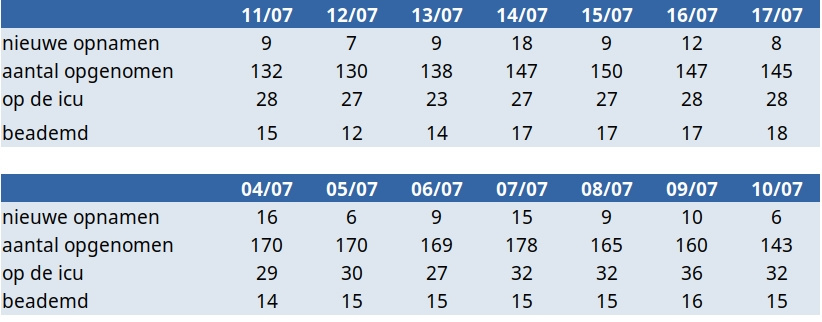 Update covid 20 juli: verontrustende cijfers