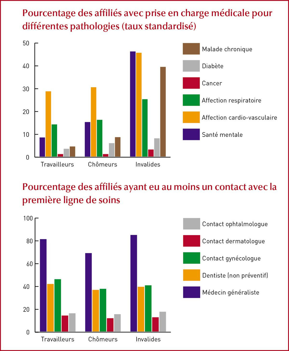 Solidaris: tenir compte de la (relative) mauvaise santé des chômeurs 