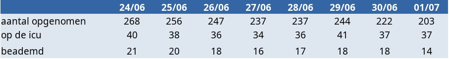 Update covid 2 juli