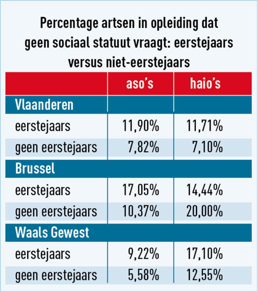 Vergeetachtige artsen in opleiding