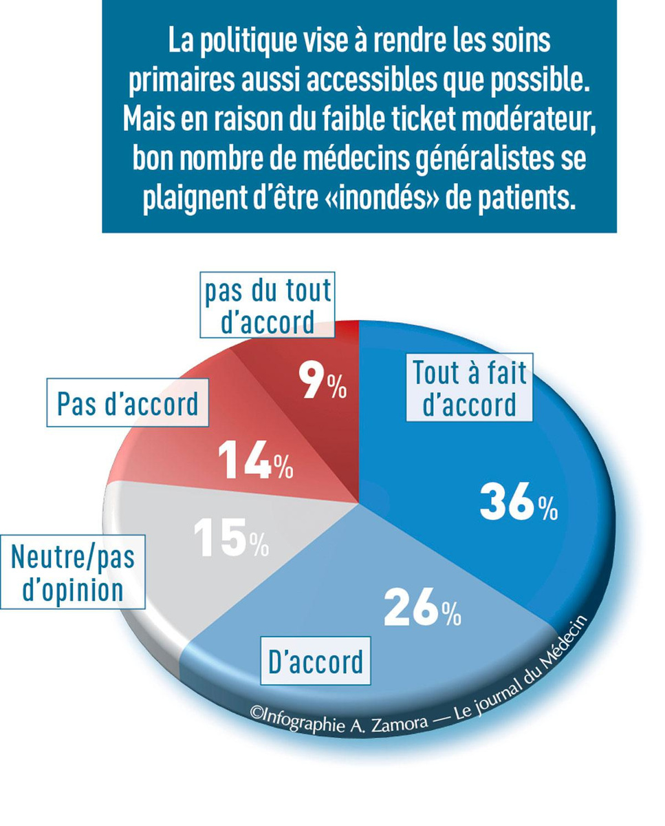 Les médecins globalement remontés contre les mesures récentes