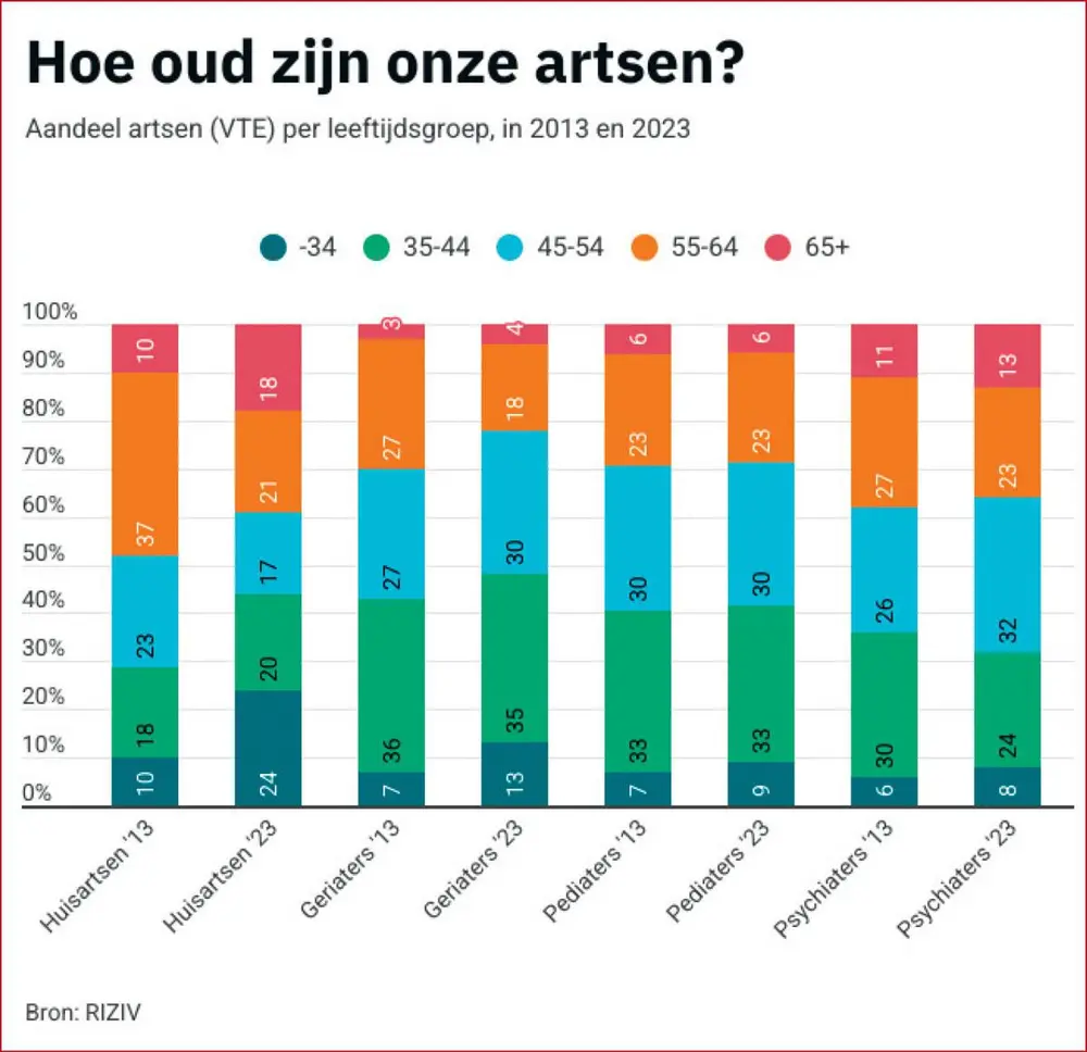 Momentopname van het medisch korps in België