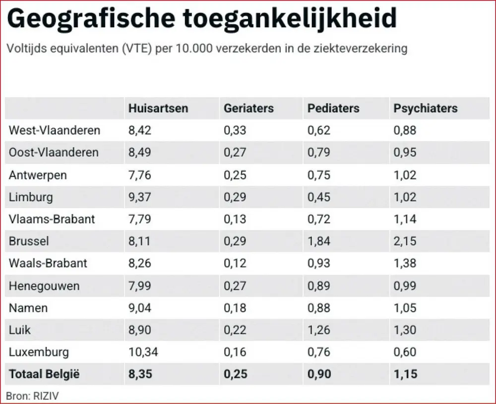 Momentopname van het medisch korps in België