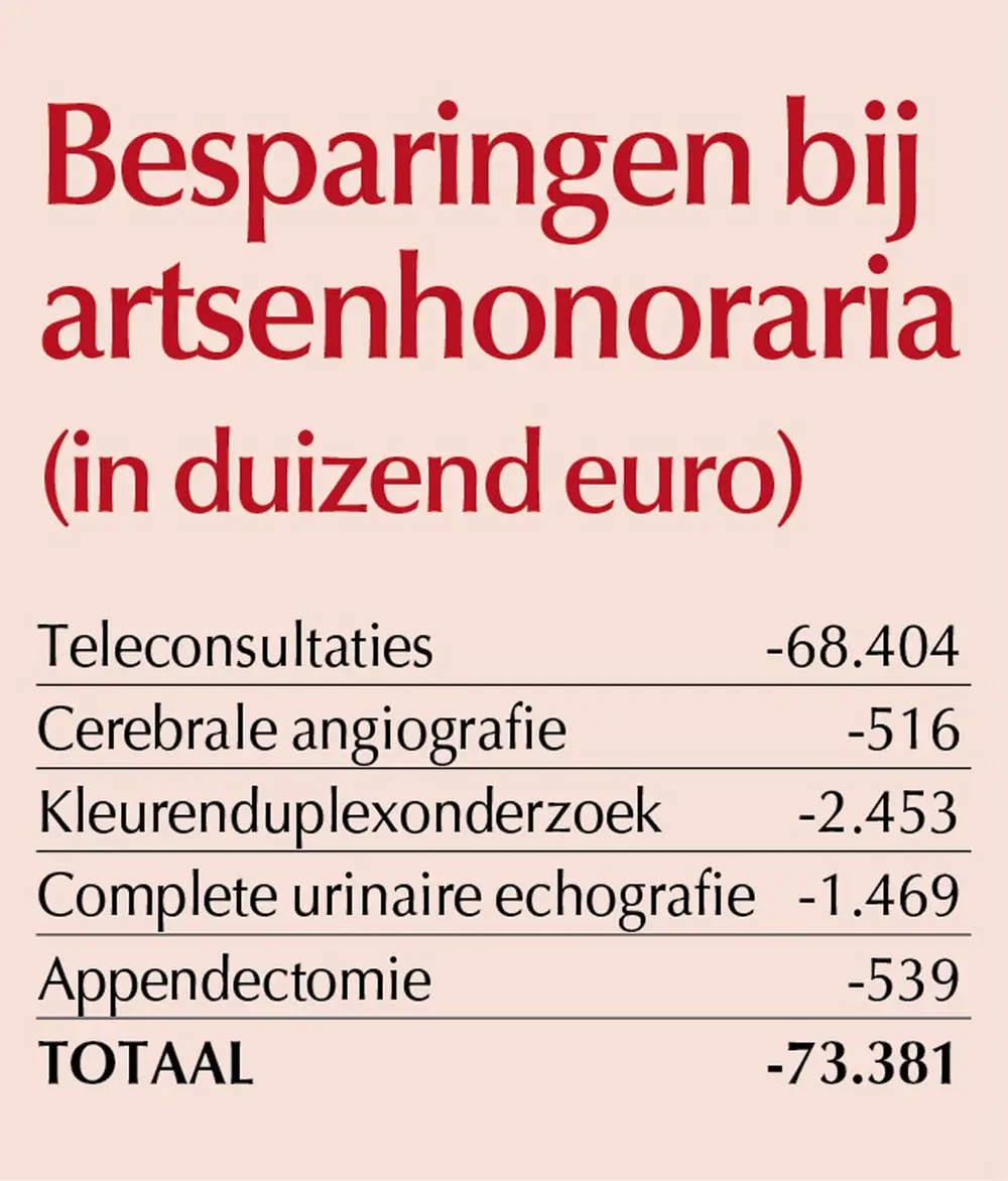 Wat staat er in de RIZIV-begroting 2025?