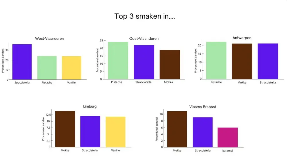 Top 3 ijssmaken volgens provincie