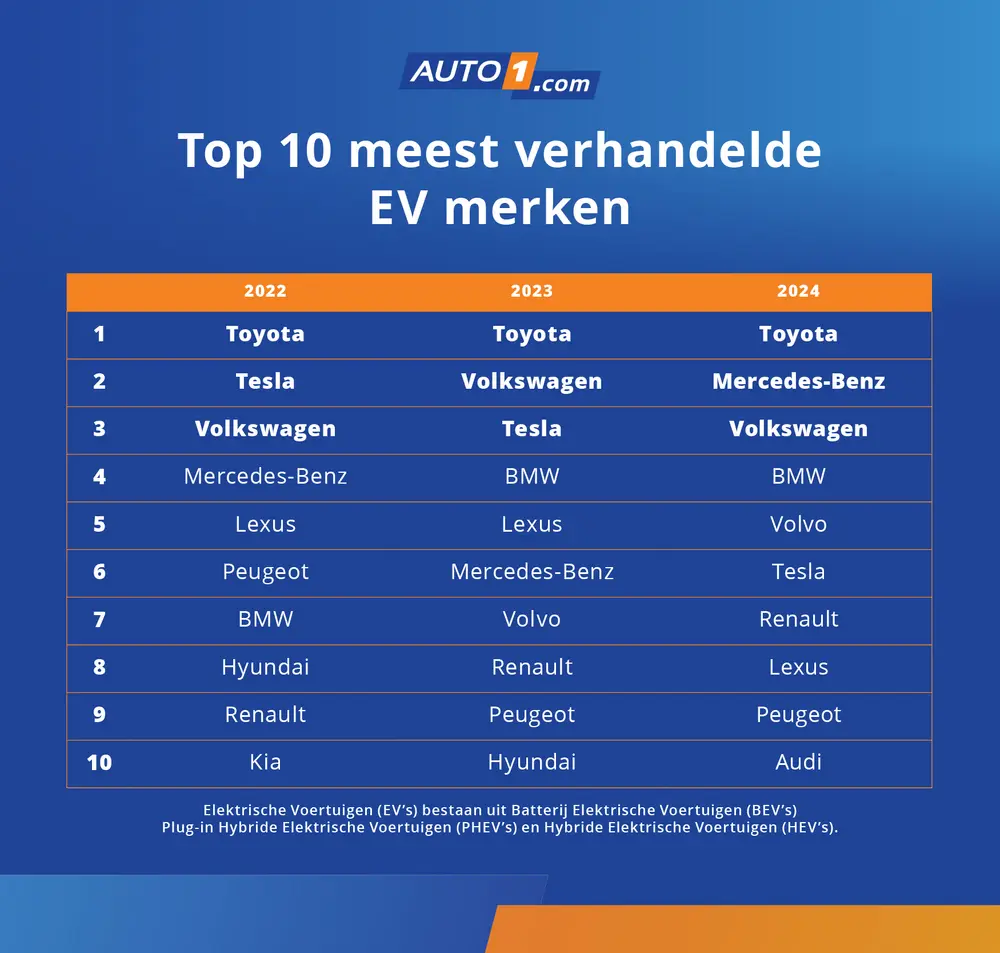 Groeiende vraag naar tweedehands-EV’s stimuleert Europese handel B