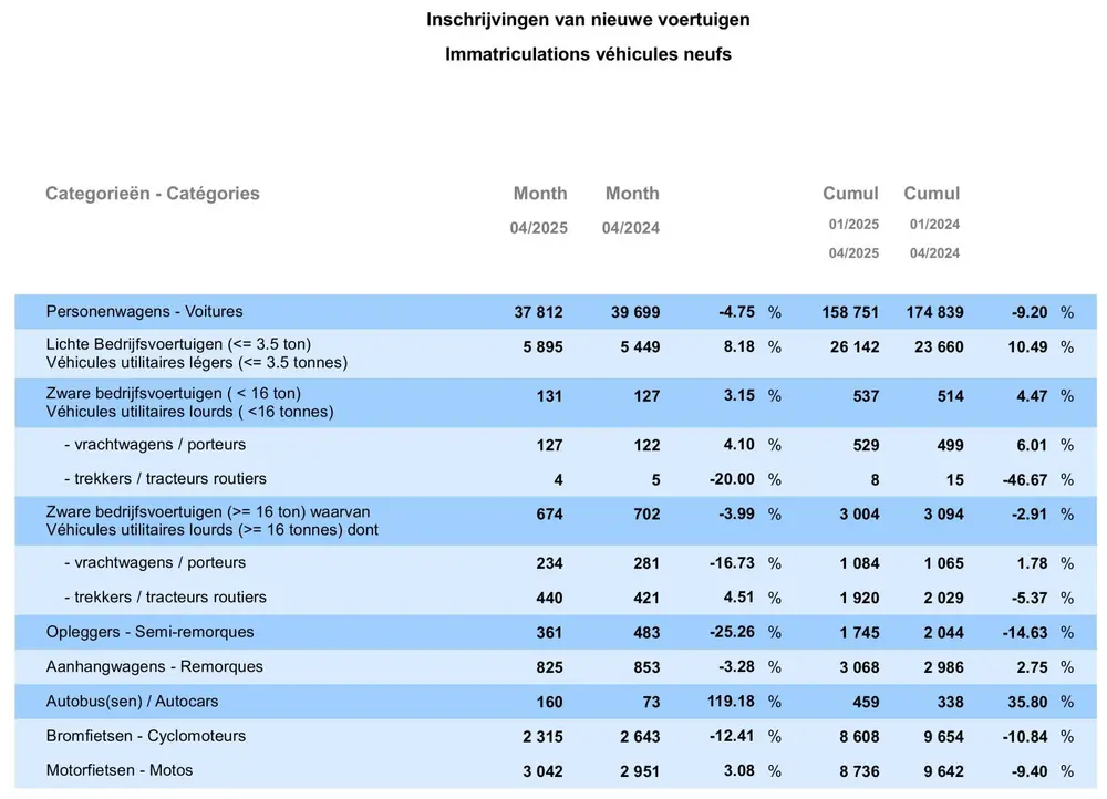 Inschrijvingen van nieuwe voertuigen / April 2025