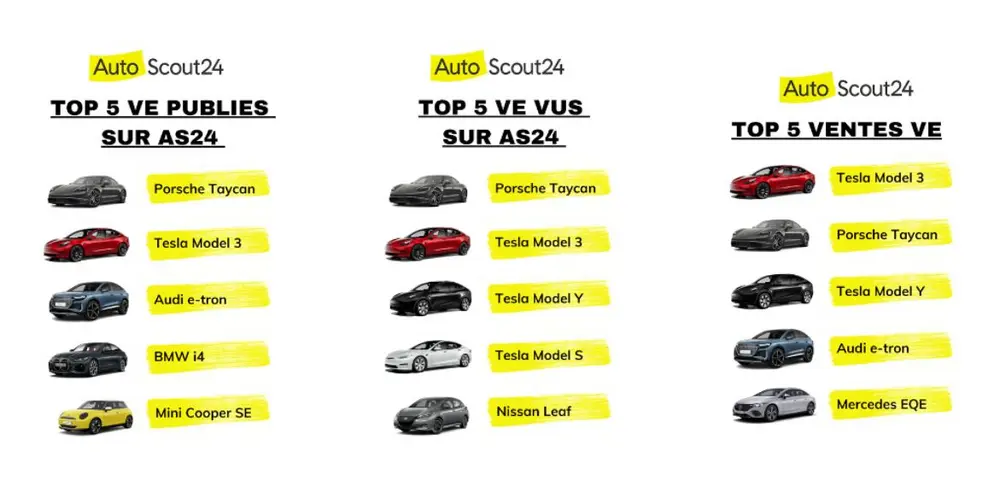 Les prix des voitures électriques d’occasion en chute