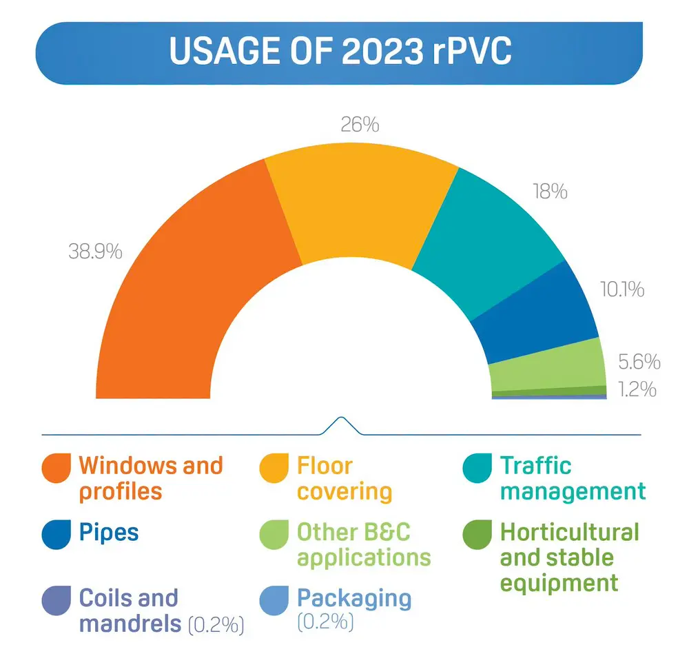 Dankzij de lichte maar sterke eigenschappen wordt pvc gebruikt in tal van sectoren zoals de bouw, industrie en zelfs gezondheidszorg (© VinylPlus)
